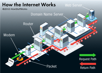 Schéma du fonctionnement d'internet